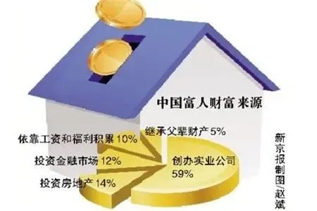 六成中国高净值人群为企业主，房产投资仍是重要财富杠杆——基于调查数据的分析与展望